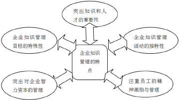淺論企業(yè)知識管理的戰(zhàn)略實施——以人工智能雙創(chuàng)服務(wù)平臺為例